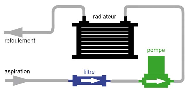 Monter un radiateur d'huile boite de vitesses. [TUTO] Blog Oreca-Store